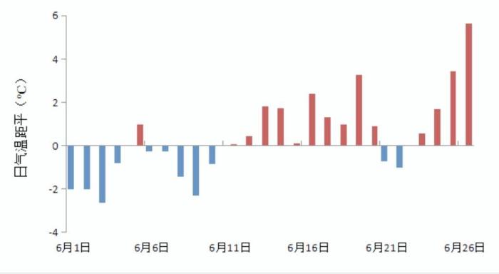 2023年6月1日至26日，黑龍江省日平均氣溫距平變化圖?！『邶埥庀缶止﹫D