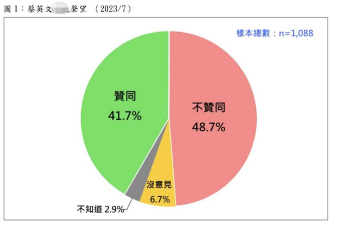 臺(tái)灣“民意調(diào)查基金會(huì)”今公布“蔡英文聲望民調(diào)”