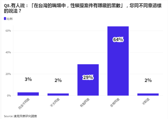 遠(yuǎn)見(jiàn)雜志民調(diào)METOO性騷擾事件