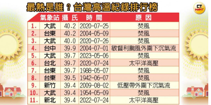 臺(tái)灣各縣市高溫紀(jì)錄排行