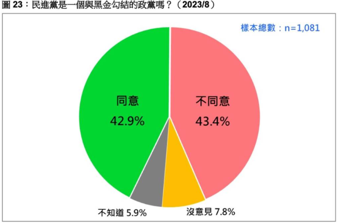 最新民調(diào)43％認(rèn)民進(jìn)黨與黑金勾結(jié)