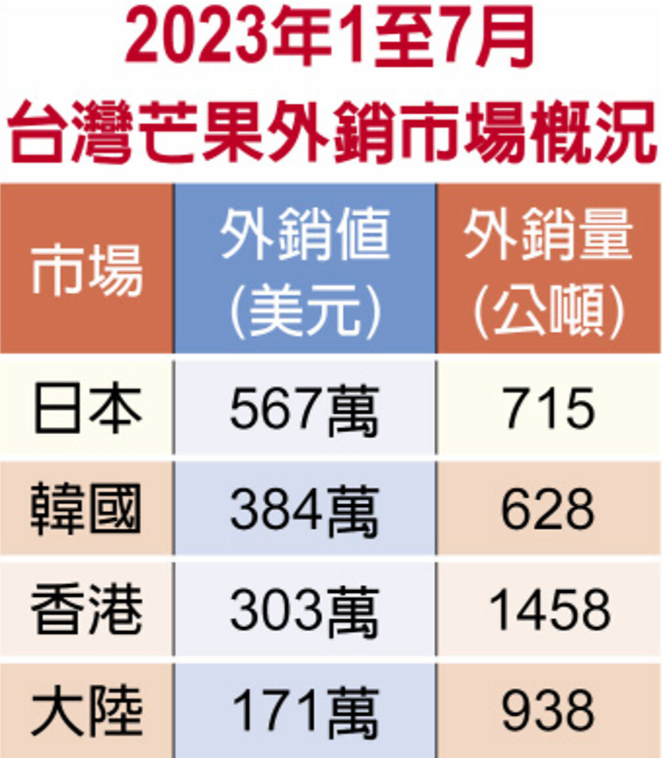 2023年1至7月臺灣芒果外銷市場概況