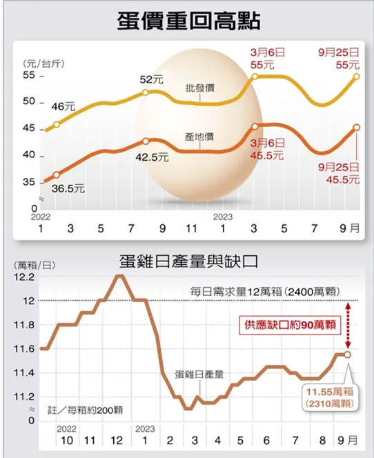 臺(tái)灣島內(nèi)本地產(chǎn)雞蛋需求大增，蛋價(jià)重回高點(diǎn)。 圖片來(lái)源：臺(tái)灣《聯(lián)合報(bào)》