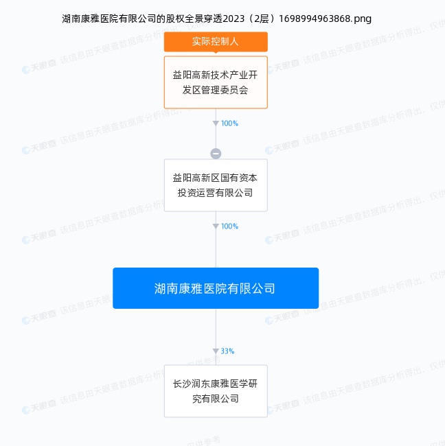康雅醫(yī)院股權(quán)結(jié)構(gòu)。圖源天眼查