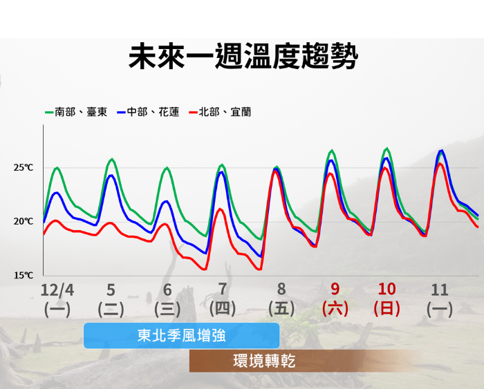 未來一周臺灣溫度變化