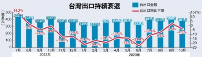 臺(tái)灣出口持續(xù)衰退