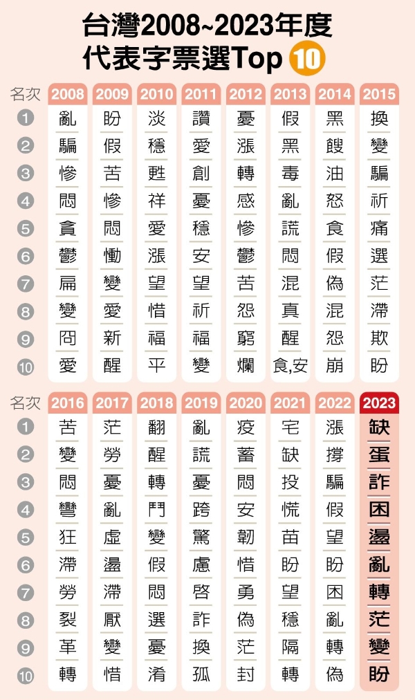 臺灣2008年至2023年度代表字票選Top10 制表。（圖源：臺灣《聯(lián)合報》）