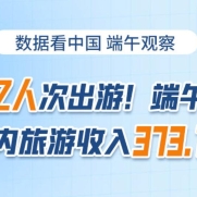 1.06億人次出游！端午節(jié)假期國(guó)內(nèi)旅游收入373.10億元