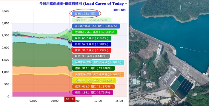 網(wǎng)絡(luò)媒體以為臺電的儲能系統(tǒng)是指“電池儲能”，其實臺電主要的儲能是抽蓄水力，右圖為明潭抽蓄水力電廠