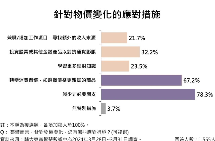 “減少非必要開支”是臺(tái)灣民眾抗通膨的最直接作法，調(diào)查顯示近八成民眾改變習(xí)慣