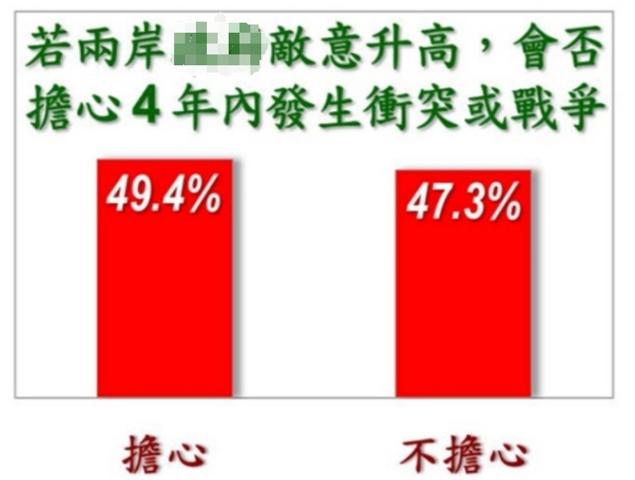 《美麗島電子報(bào)》最新民調(diào)，將近五成民眾擔(dān)心未來4年兩岸會(huì)走向戰(zhàn)爭(zhēng)