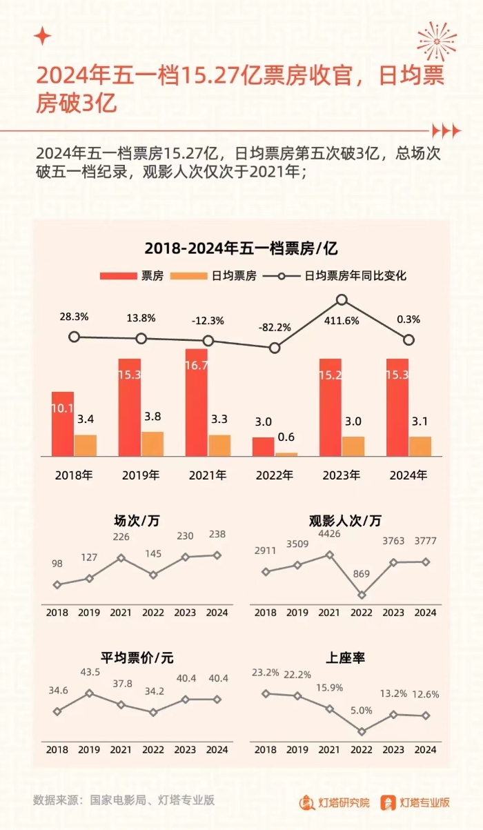 《奮楫揚(yáng)帆，賡續(xù)前行——2024五一檔電影市場(chǎng)洞察報(bào)告》發(fā)布。發(fā)布方供圖.jpeg