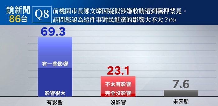 鏡新聞民調(diào)顯示，鄭文燦涉貪遭到收押，有七成民眾認為對民進黨有影響